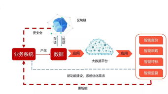 新生態(tài)崛起 互聯(lián)網(wǎng)、大數(shù)據(jù)與區(qū)塊鏈如何助力招標(biāo)采購蓬勃發(fā)展及信息咨詢服務(wù)升級